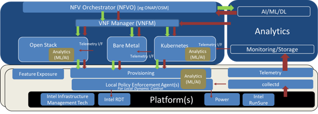 Closed Loop Automation for Telecom Cloud Infrastructure